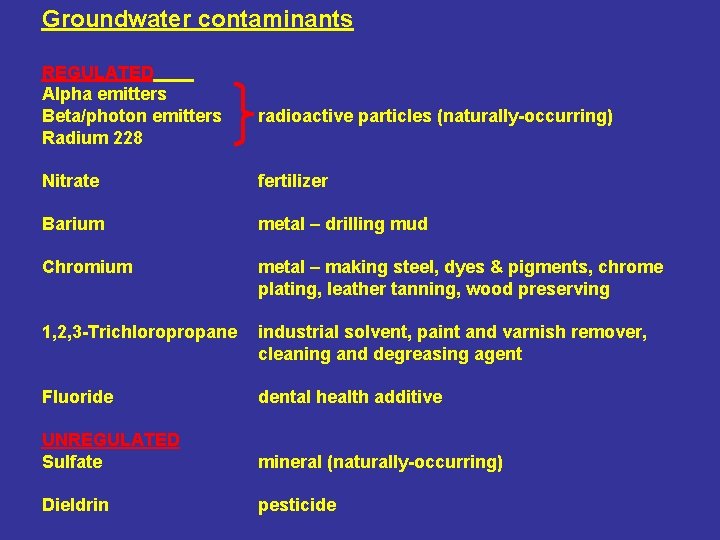 Groundwater contaminants REGULATED Alpha emitters Beta/photon emitters Radium 228 radioactive particles (naturally-occurring) Nitrate fertilizer