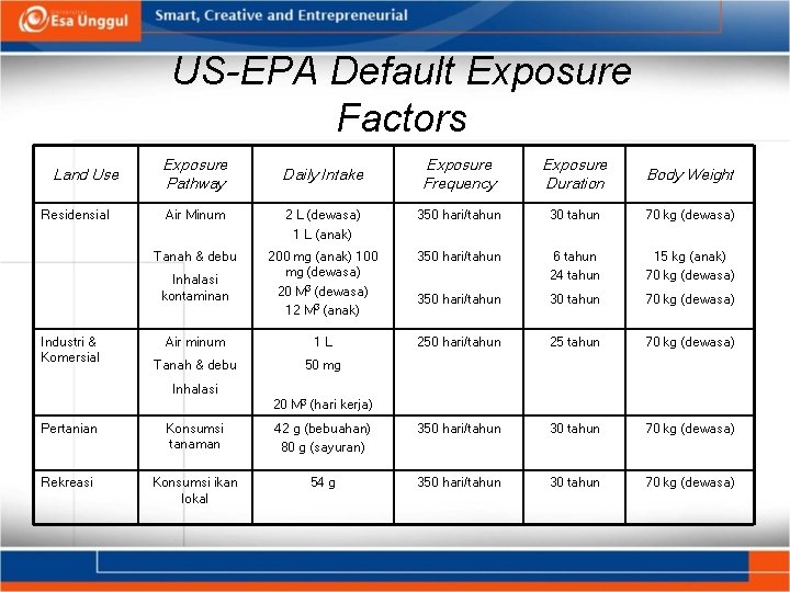 US-EPA Default Exposure Factors Land Use Residensial Industri & Komersial Exposure Pathway Daily Intake