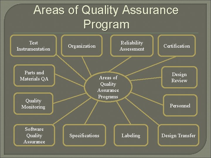 Areas of Quality Assurance Program Test Instrumentation Parts and Materials QA Quality Monitoring Software