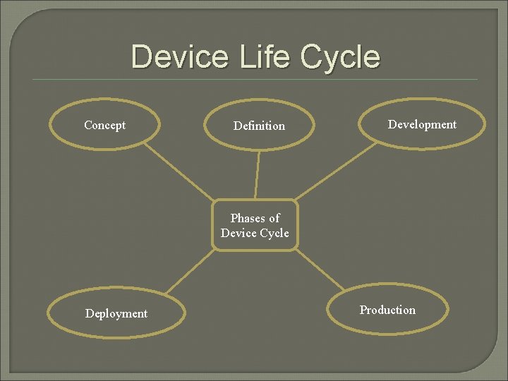 Device Life Cycle Concept Definition Development Phases of Device Cycle Deployment Production 