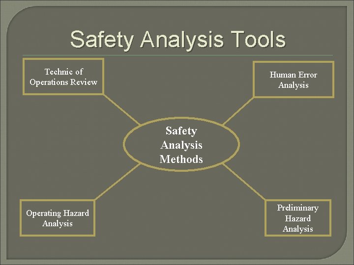 Safety Analysis Tools Technic of Operations Review Human Error Analysis Safety Analysis Methods Operating