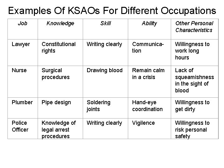 Examples Of KSAOs For Different Occupations Job Knowledge Skill Ability Other Personal Characteristics Lawyer