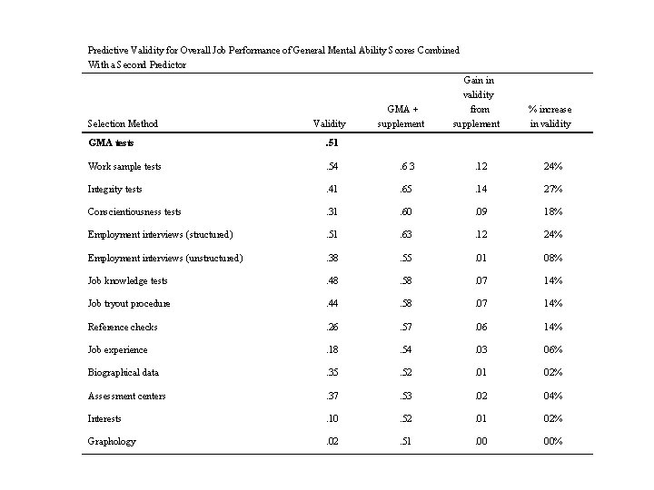 Predictive Validity for Overall Job Performance of General Mental Ability Scores Combined With a