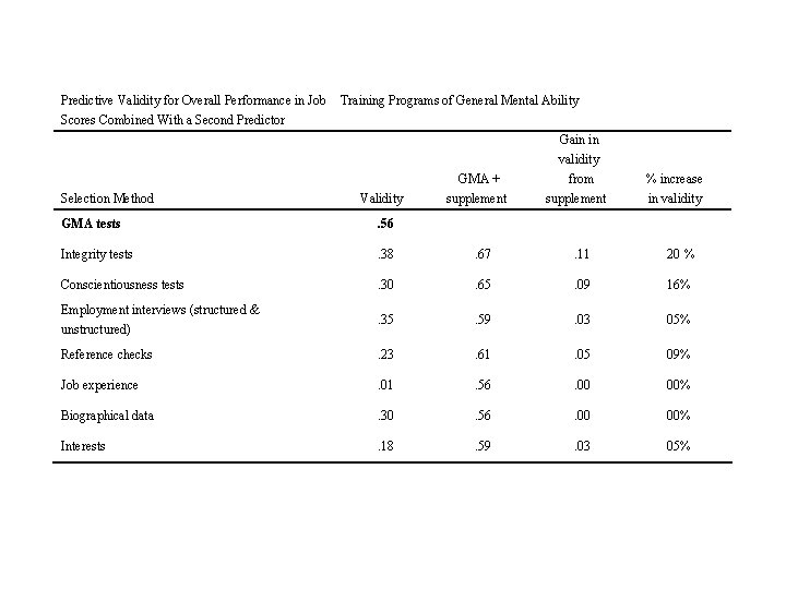 Predictive Validity for Overall Performance in Job Scores Combined With a Second Predictor Selection