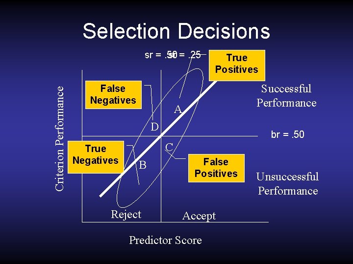 Selection Decisions Criterion Performance sr =. 50 sr =. 25 False Negatives True r