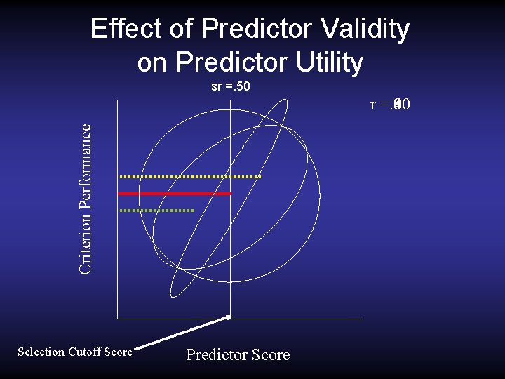 Effect of Predictor Validity on Predictor Utility sr =. 50 Criterion Performance r =.