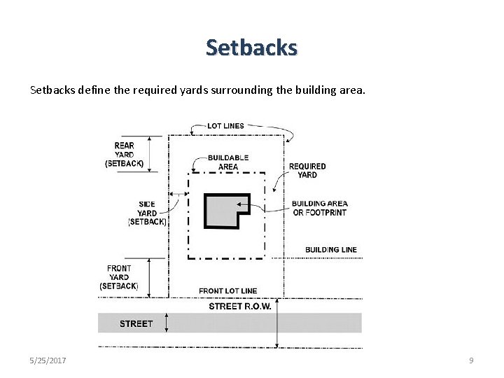 Setbacks define the required yards surrounding the building area. 5/25/2017 9 