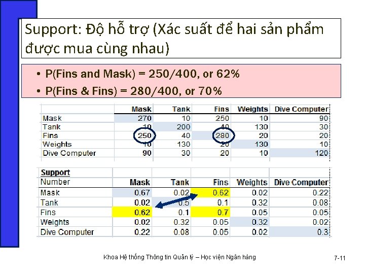 Support: Độ hỗ trợ (Xác suất để hai sản phẩm được mua cùng nhau)