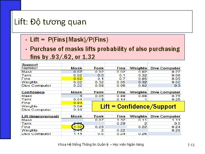 Lift: Độ tương quan • • Lift = P(Fins|Mask)/P(Fins) Purchase of masks lifts probability