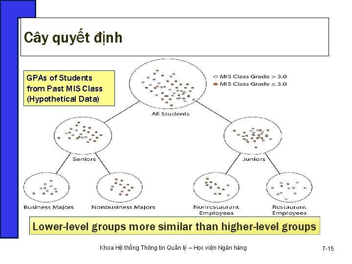 Cây quyết định GPAs of Students from Past MIS Class (Hypothetical Data) If Senior