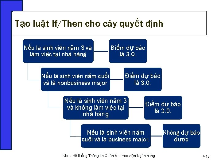 Tạo luật If/Then cho cây quyết định Nếu là sinh viên năm 3 và