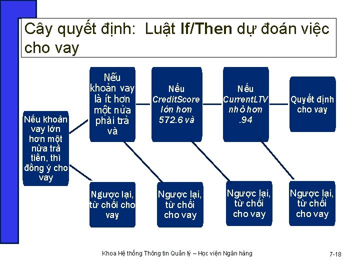 Cây quyết định: Luật If/Then dự đoán việc cho vay Nếu khoản vay lớn