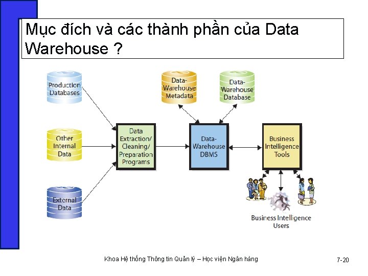 Mục đích và các thành phần của Data Warehouse ? Khoa Hệ thống Thông