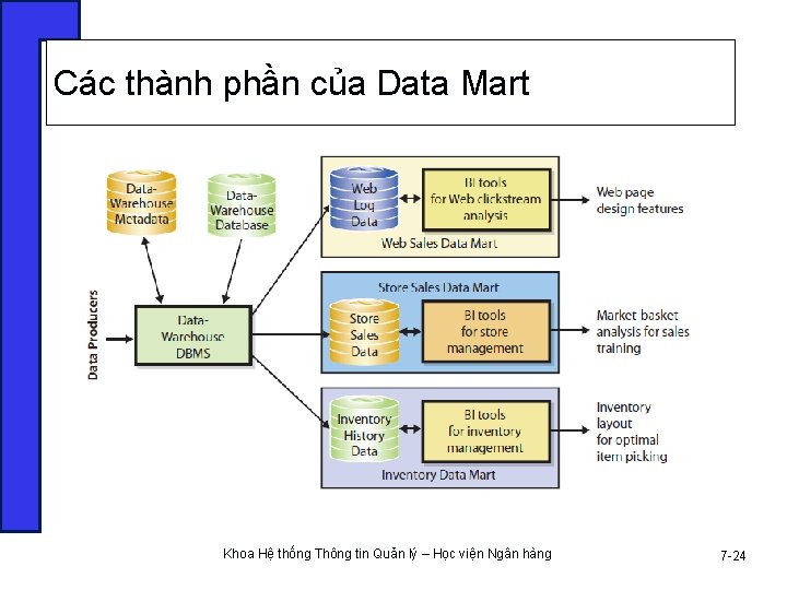 Các thành phần của Data Mart Khoa Hệ thống Thông tin Quản lý –