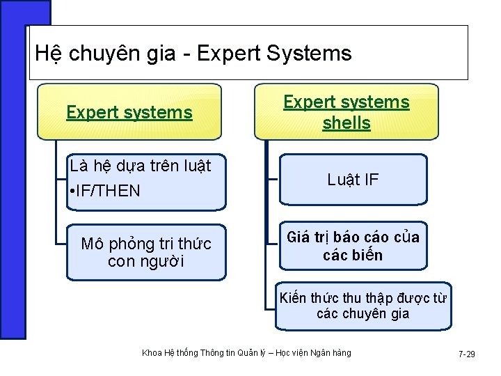 Hệ chuyên gia - Expert Systems Expert systems Là hệ dựa trên luật •