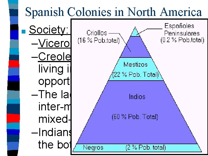 Spanish Colonies in North America ■ Society: Strictly controlled –Viceroys were sent to rule