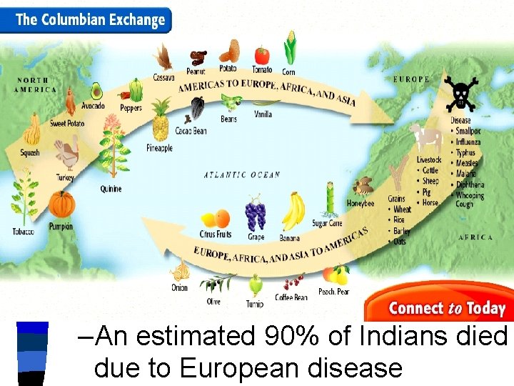 The Columbian Exchange ■ The arrival of Europeans led to the introduction of new