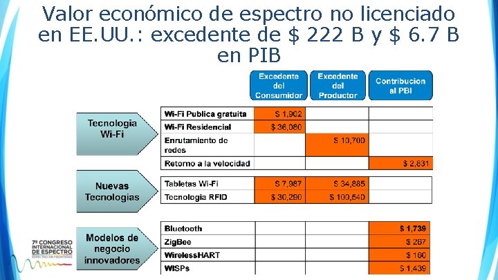 Valor económico de espectro no licenciado en EE. UU. : excedente de $ 222 Valor económico de espectro no licenciado en EE. UU. : excedente de $ 222