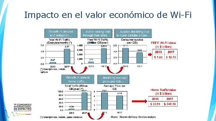 Impacto en el valor económico de Wi-Fi Impacto en el valor económico de Wi-Fi
