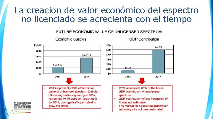 La creacion de valor económico del espectro no licenciado se acrecienta con el tiempo La creacion de valor económico del espectro no licenciado se acrecienta con el tiempo