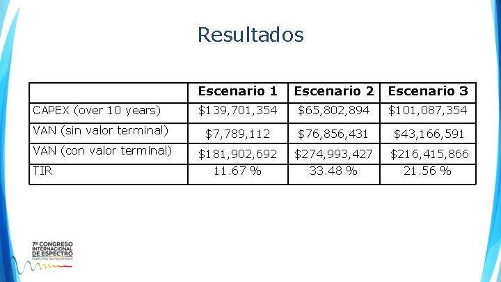 Resultados Escenario 1 Escenario 2 Escenario 3 $139, 701, 354 $65, 802, 894 $101, Resultados Escenario 1 Escenario 2 Escenario 3 $139, 701, 354 $65, 802, 894 $101,