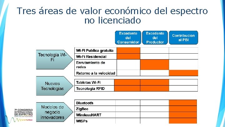 Tres áreas de valor económico del espectro no licenciado Tres áreas de valor económico del espectro no licenciado