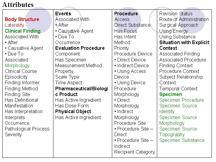 Attributes Body Structure Laterality Clinical Finding Associated With • After • Causative Agent •