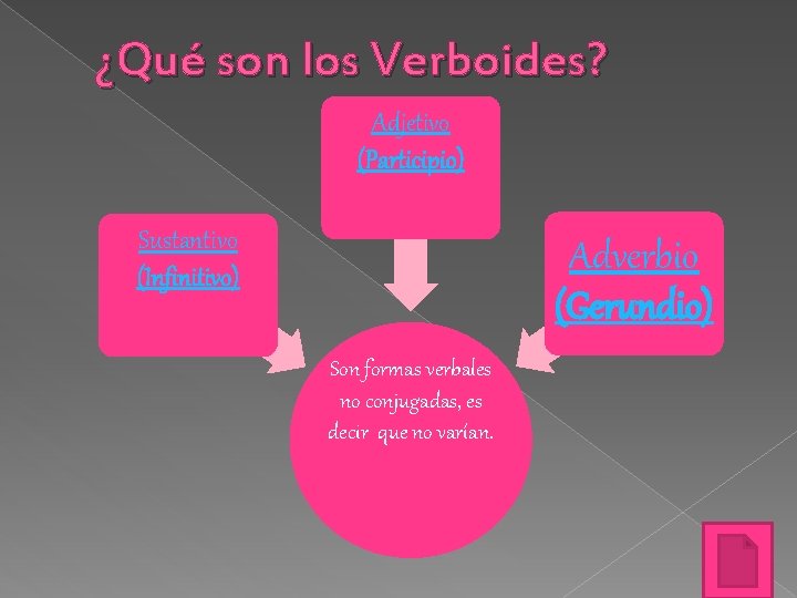 ¿Qué son los Verboides? Adjetivo (Participio) Sustantivo (Infinitivo) Adverbio (Gerundio) Son formas verbales no