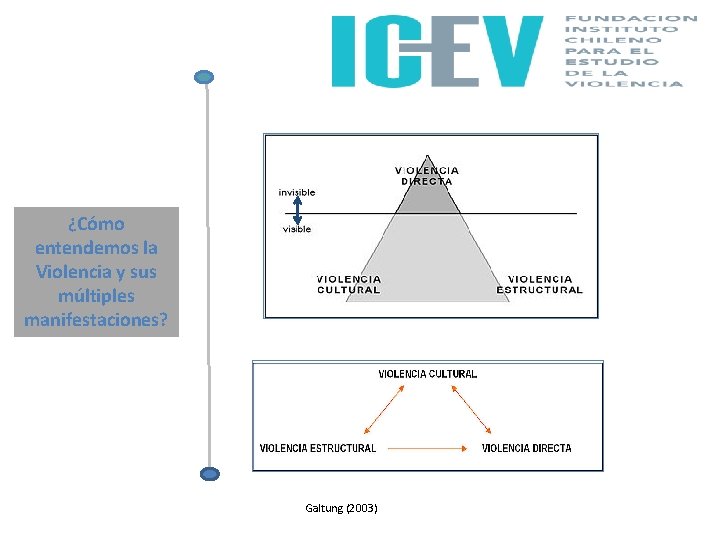 ¿Cómo entendemos la Violencia y sus múltiples manifestaciones? Galtung (2003) 