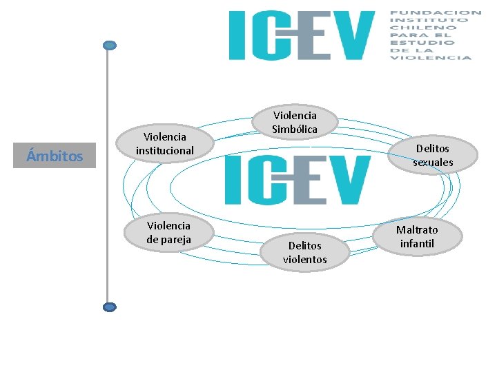  Ámbitos Violencia institucional Violencia de pareja Violencia Simbólica Delitos sexuales Delitos violentos Maltrato