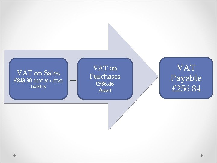 VAT on Sales £ 843. 30 (£ 107. 30 + £ 736) Liability VAT