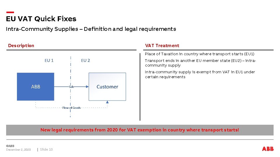 EU VAT Quick Fixes Intra-Community Supplies – Definition and legal requirements Description VAT Treatment