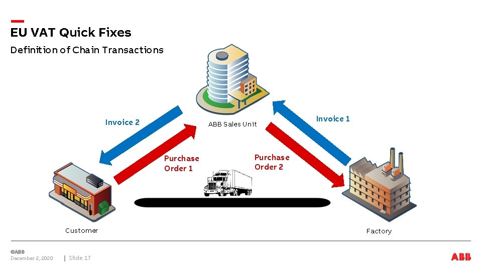 EU VAT Quick Fixes Definition of Chain Transactions Invoice 2 ABB Sales Unit Purchase