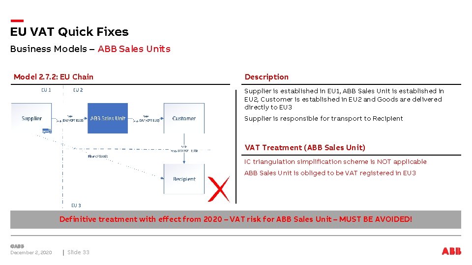 EU VAT Quick Fixes Business Models – ABB Sales Units Model 2. 7. 2: