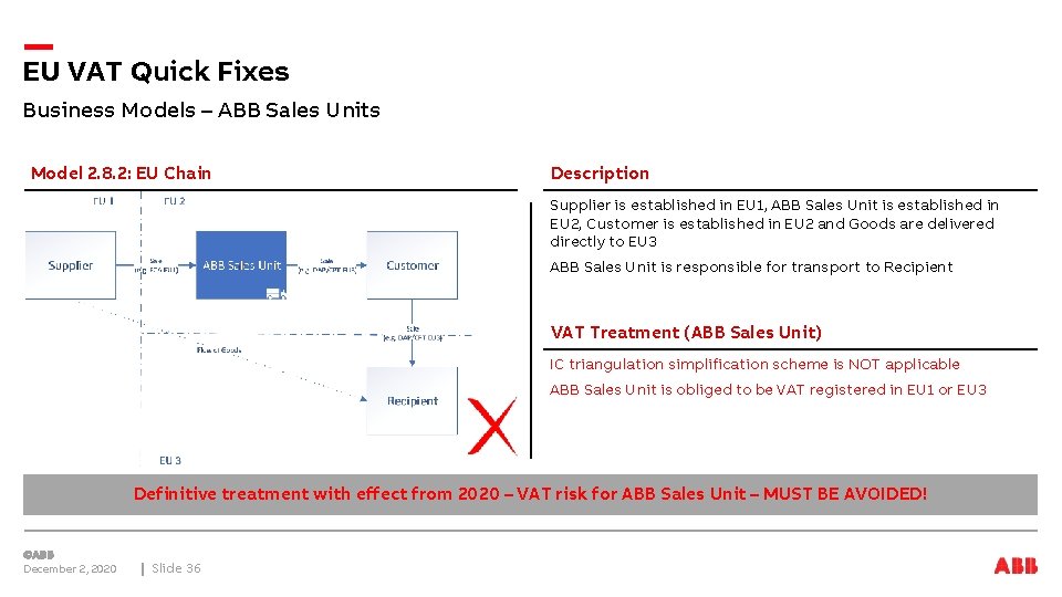 EU VAT Quick Fixes Business Models – ABB Sales Units Model 2. 8. 2: