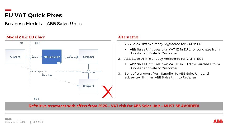 EU VAT Quick Fixes Business Models – ABB Sales Units Model 2. 8. 2: