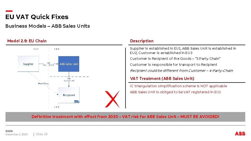 EU VAT Quick Fixes Business Models – ABB Sales Units Model 2. 9: EU