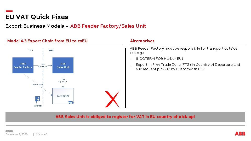 EU VAT Quick Fixes Export Business Models – ABB Feeder Factory/Sales Unit Model 4.
