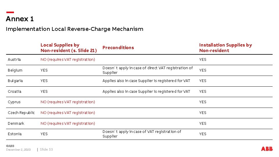 Annex 1 Implementation Local Reverse-Charge Mechanism Local Supplies by Non-resident (s. Slide 21) Preconditions