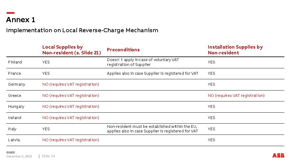 Annex 1 Implementation on Local Reverse-Charge Mechanism Local Supplies by Non-resident (s. Slide 21)