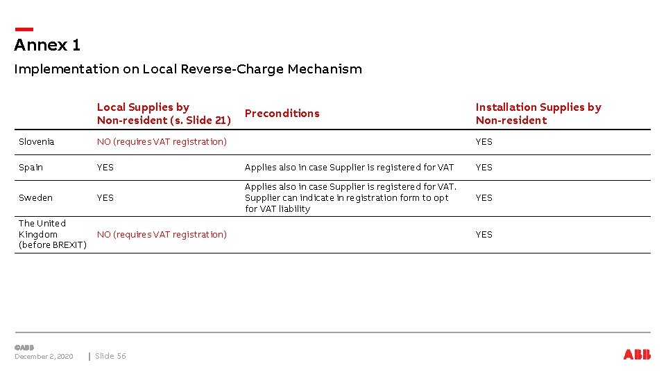 Annex 1 Implementation on Local Reverse-Charge Mechanism Local Supplies by Non-resident (s. Slide 21)