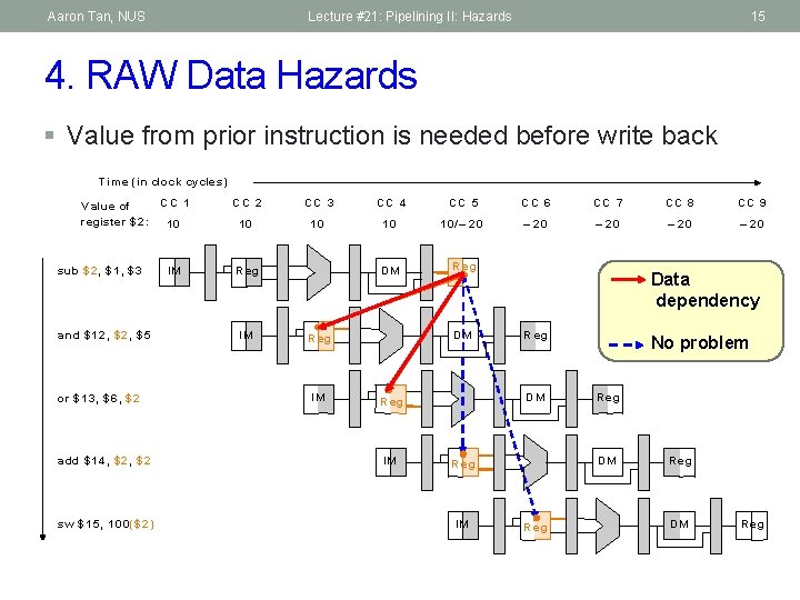 Aaron Tan, NUS Lecture #21: Pipelining II: Hazards 15 4. RAW Data Hazards §