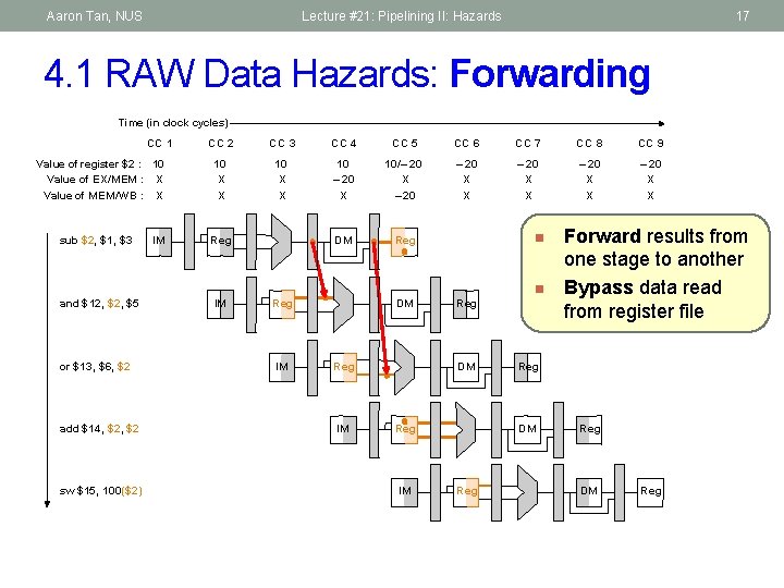 Aaron Tan, NUS Lecture #21: Pipelining II: Hazards 17 4. 1 RAW Data Hazards:
