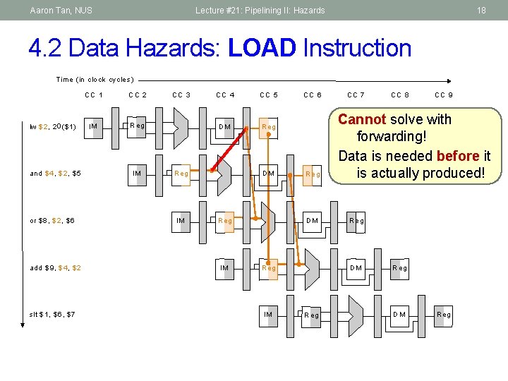 Aaron Tan, NUS Lecture #21: Pipelining II: Hazards 18 4. 2 Data Hazards: LOAD
