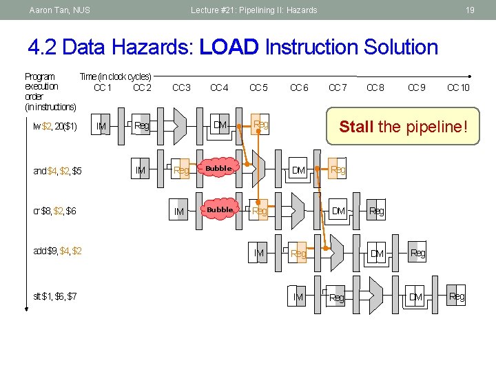 Aaron Tan, NUS Lecture #21: Pipelining II: Hazards 19 4. 2 Data Hazards: LOAD
