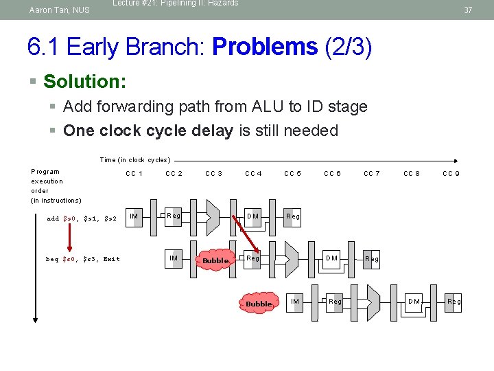 Aaron Tan, NUS Lecture #21: Pipelining II: Hazards 37 6. 1 Early Branch: Problems
