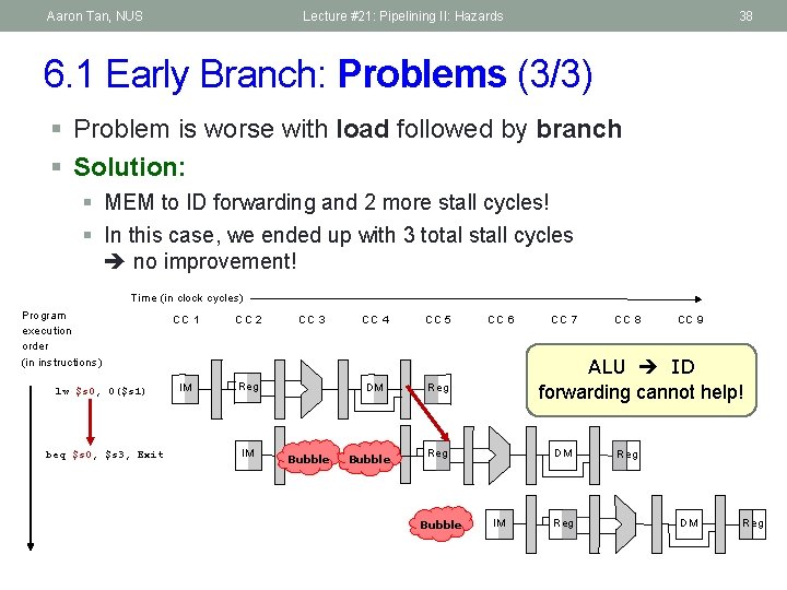 Aaron Tan, NUS Lecture #21: Pipelining II: Hazards 38 6. 1 Early Branch: Problems