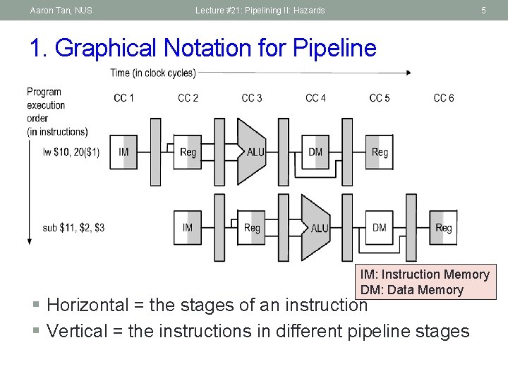 Aaron Tan, NUS Lecture #21: Pipelining II: Hazards 5 1. Graphical Notation for Pipeline
