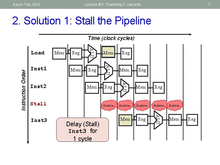 Aaron Tan, NUS Lecture #21: Pipelining II: Hazards 7 2. Solution 1: Stall the