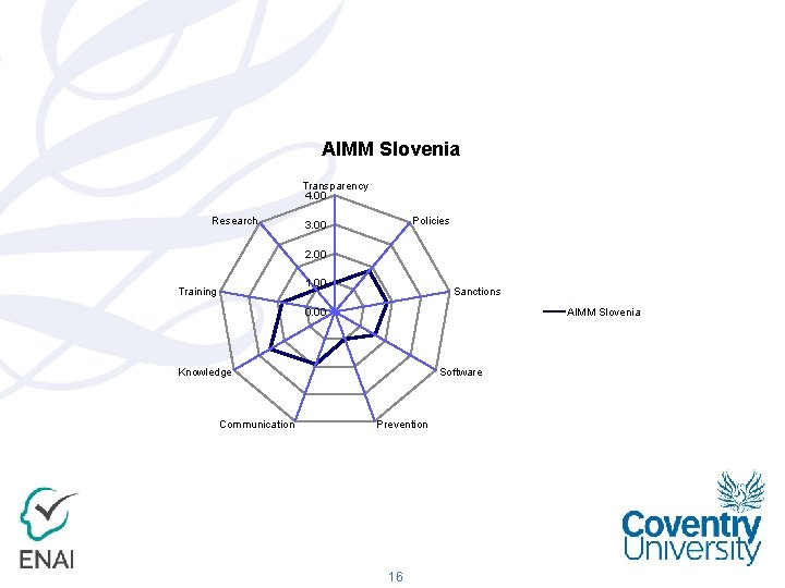 AIMM Slovenia Transparency 4. 00 Research Policies 3. 00 2. 00 1. 00 Training